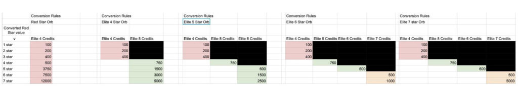 Elite Store Chart