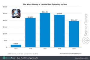 SWGoH Revenue