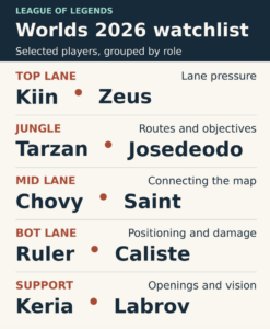 Worlds players grouped by role